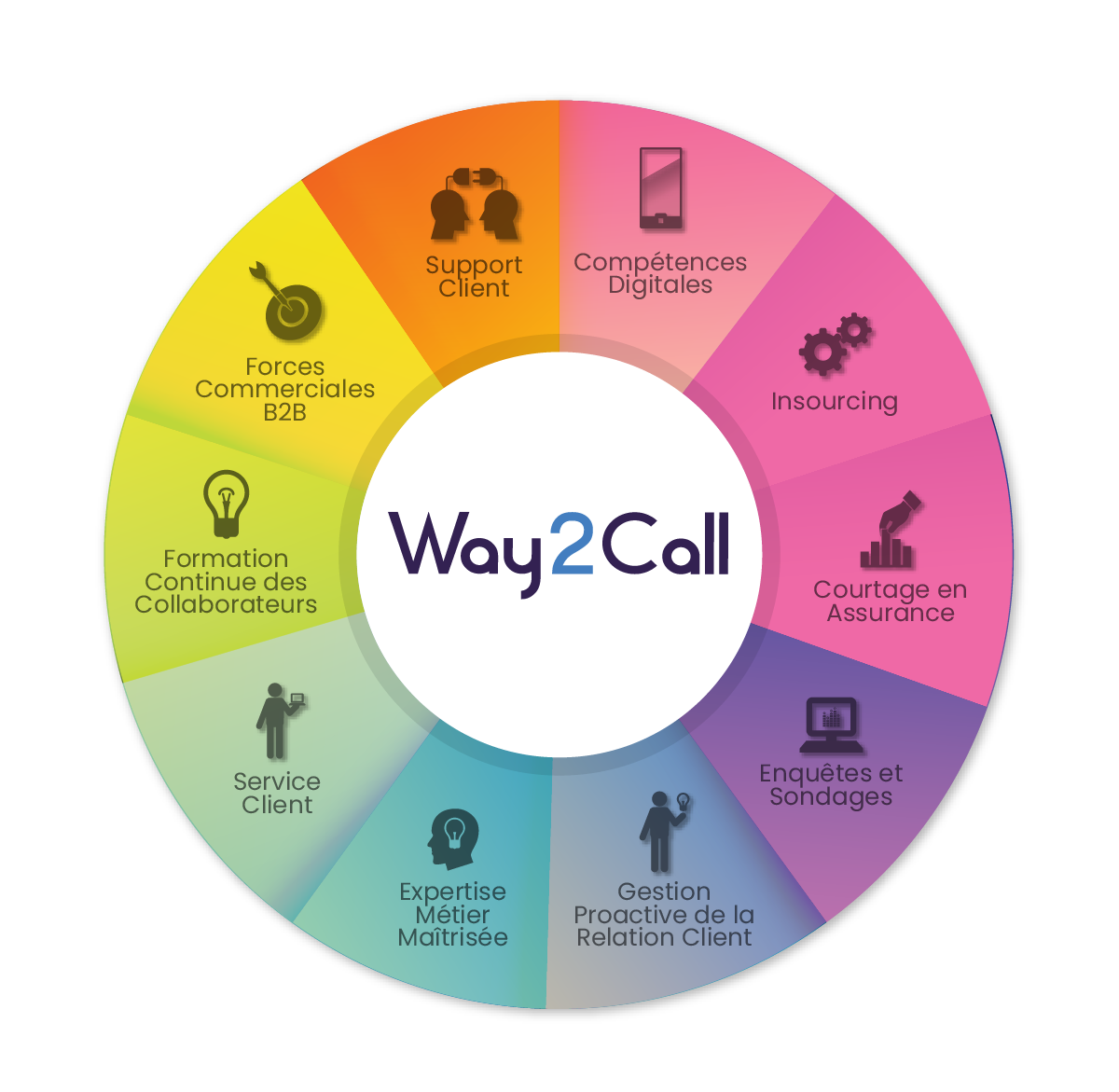 Expertise dans la gestion de l'expérience client